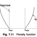 Optimal Load Flow Solution