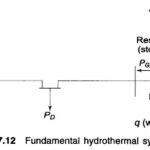 Optimal Scheduling of Hydrothermal Processes