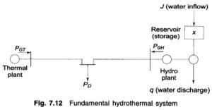 Read more about the article Optimal Scheduling of Hydrothermal Processes