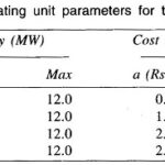 Optimal Unit Commitment (UC)