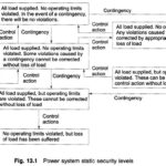 Power System Static Security Levels