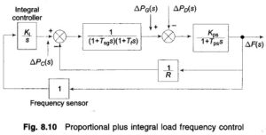 Read more about the article Proportional Plus Integral Control
