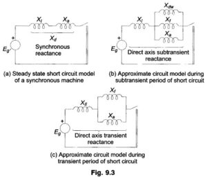 Read more about the article Short Circuit of a Synchronous Machine on No Load