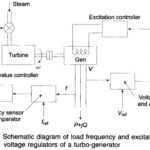 Turbo Generator Excitation System