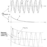 Waveform of a Short Circuit Current on Transmission Line