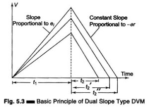 Read more about the article Dual Slope Integrating Type DVM