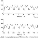 Estimation Techniques of Periodic Components