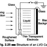 Structure of Liquid Vapour Display (LVD)