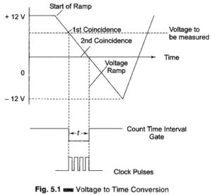 Read more about the article Ramp Technique of Digital Voltmeter