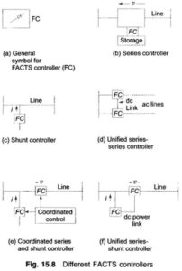 Read more about the article Types of Facts Controllers in Power System