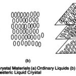 What is Liquid Crystal Display (LCD)?