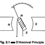 Working Principle of D Arsonval Galvanometer