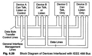 Read more about the article IEEE 488 Bus Block Diagram