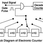 Different Modes of Operation of Electronic Counter