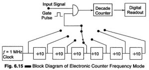 Read more about the article Different Modes of Operation of Electronic Counter