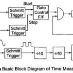 Digital Measurement of Time