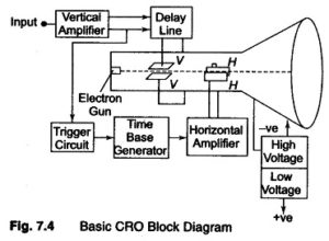 Read more about the article Block Diagram of Oscilloscope