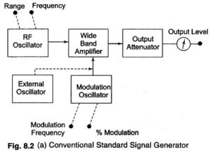 Read more about the article Standard Signal Generator Block Diagram and Working Principle