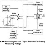 Digital Readout Oscilloscope