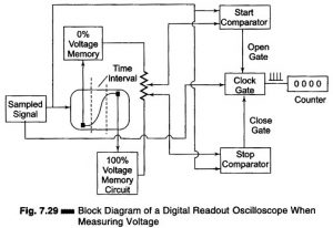 Read more about the article Digital Readout Oscilloscope