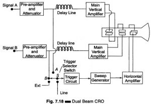 Read more about the article Dual Beam CRO Block Diagram and Working Principle