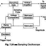 What is Sampling Oscilloscope?