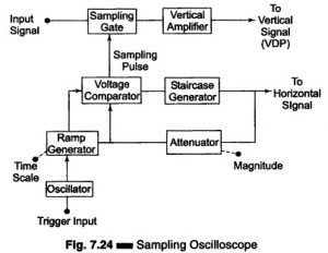 Read more about the article What is Sampling Oscilloscope?