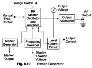 Read more about the article Block Diagram of Sweep Generator