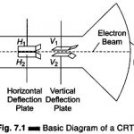 What is Cathode Ray Tube (CRT) of an Oscilloscope?