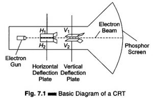 Read more about the article What is Cathode Ray Tube (CRT) of an Oscilloscope?
