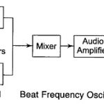 Beat Frequency Oscillator (BFO)