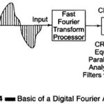 Digital Fourier Analyzer