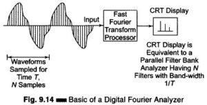 Read more about the article Digital Fourier Analyzer