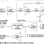 Frequency Selective Wave Analyzer