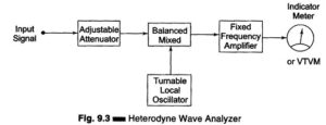 Read more about the article Heterodyne Wave Analyzer