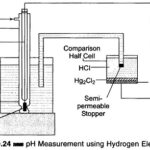 pH Measurement Methods
