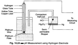 Read more about the article pH Measurement Methods