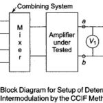 CCIF Intermodulation Distortion