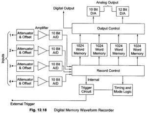 Read more about the article Digital Memory Waveform Recorder (DWR)