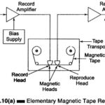 Magnetic Tape Recorder Working Principle