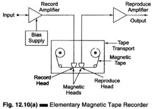 Read more about the article Magnetic Tape Recorder Working Principle