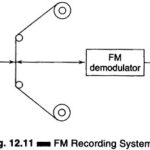 Frequency Modulation Recording