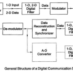 Typical Digital Filtering Operations