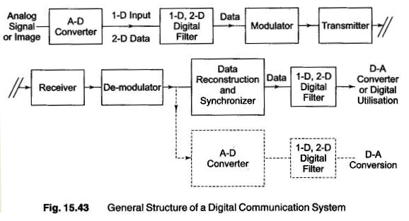 Read more about the article Typical Digital Filtering Operations