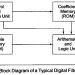 Digital Filtering Processor