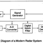 Modern Radar Systems Analysis