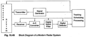 Read more about the article Modern Radar Systems Analysis