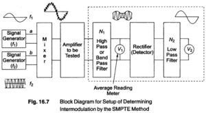Read more about the article Nonlinear Distortion Measurements