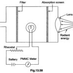 Optical Pyrometer Working Principle