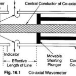Resonant Coaxial Wavemeter